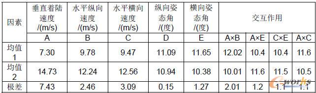 試驗結果極差分析