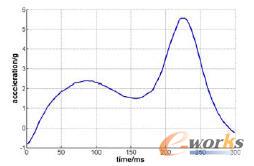 貨臺質心加速度曲線