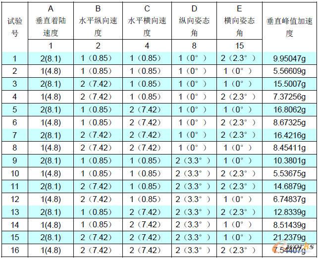 試驗方案及試驗結果