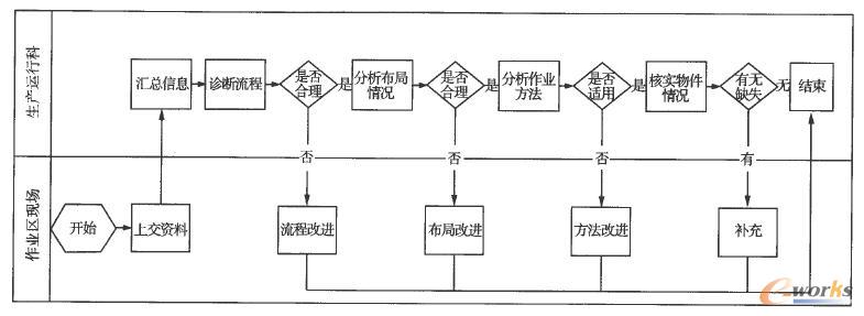 生產現場診斷流程圖
