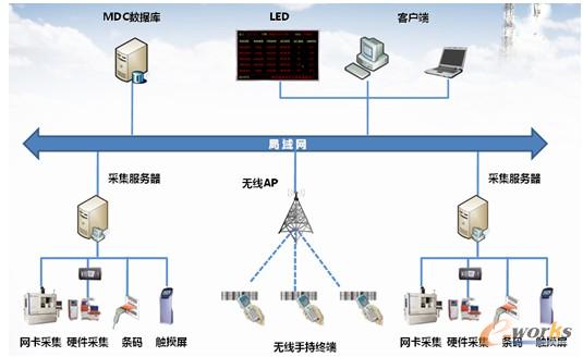 圖2 MDC網絡架構圖
