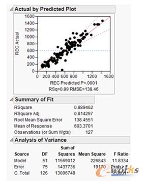 圖1 JMP軟件中的回歸分析報(bào)表