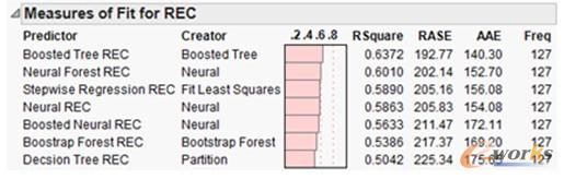 圖5 JMP Pro軟件中的模型比較輸出報(bào)表