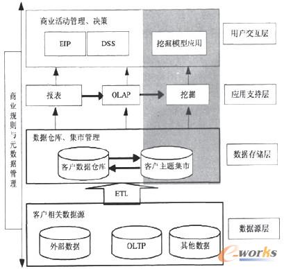 圖1 分析型CRM體系結構