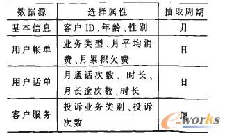 表1 數據源描述