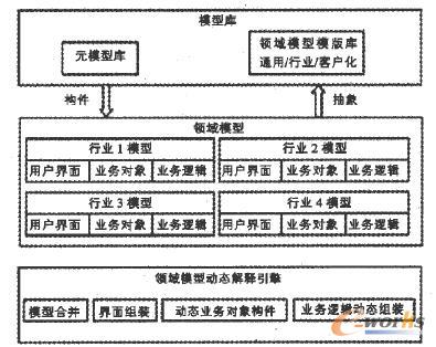動態領域建模框架