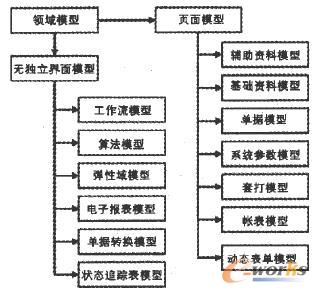 ERP動態領域模型