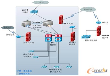 產銷一體化系統網絡拓撲圖