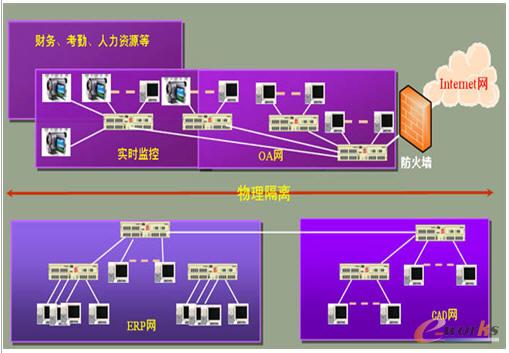 集團公司部分網絡拓撲圖