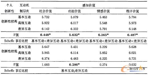 表3 不同個人創(chuàng)新性情況下互動機制層次對顧客感知價值的均值差異分析