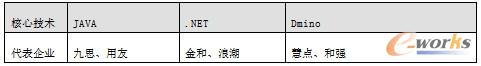 主流OA品牌差異化技術定位:JAVA、NET和DOMINO之爭