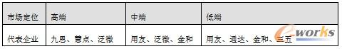 主流OA品牌差異化目標市場定位:低、中、高端區分日益顯著