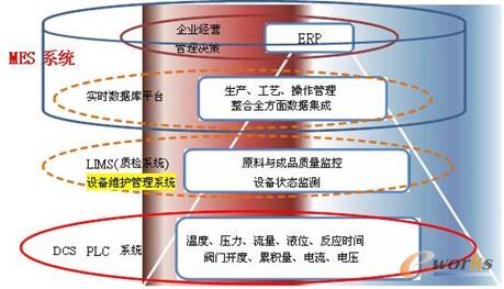 生產信息整合架構示意圖
