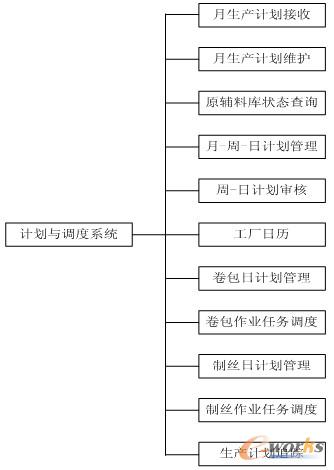 圖5 計劃與調度系統功能樹