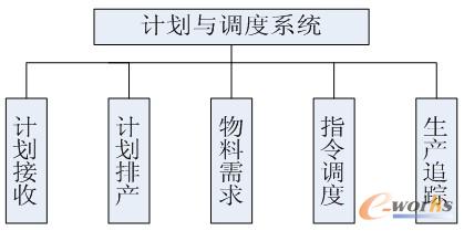 圖2 系統功能圖