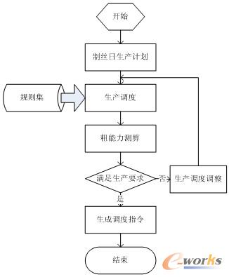 圖4 基于規則的調度算法