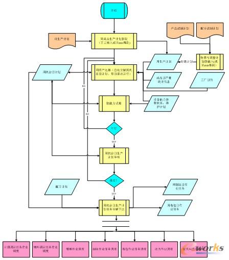 圖3 系統流程圖
