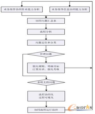 BPM協同管理的基本思路