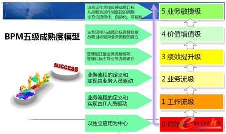 BPM五級成熟度模型
