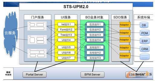 STS-UPM 2.0 組件映射關系