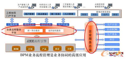BPM系統總體技術架構