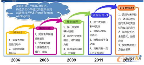 STS-UPM2.0產品的發展歷程