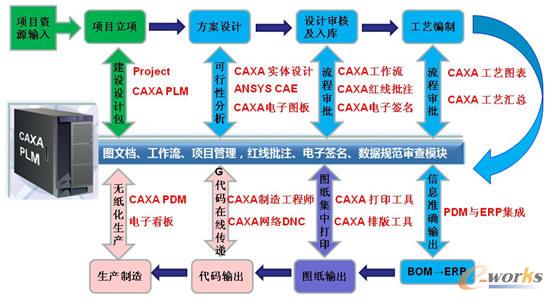 北石廠實現了CAXA PLM集成貫通應用