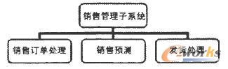 銷(xiāo)售管理子系統(tǒng)結(jié)構(gòu)