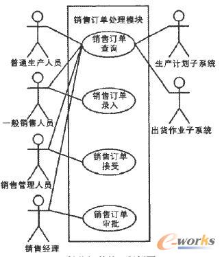 銷(xiāo)售訂單處理用例圖