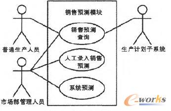 銷(xiāo)售預(yù)測(cè)模塊用例圖