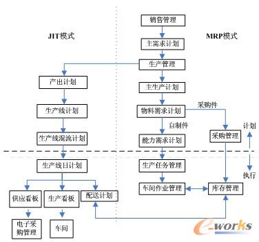 圖1 MRP/JIT混合計劃體系業務流程