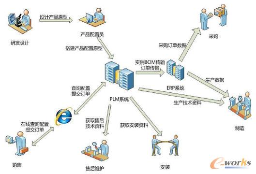 產品配置業務流程圖
