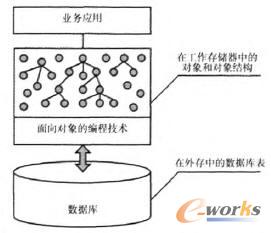 基于關(guān)系數(shù)據(jù)庫管理面向?qū)ο髽I(yè)務(wù)碰用的原理