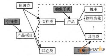 類和千類組成的數(shù)據(jù)結(jié)構(gòu)
