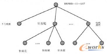 擺線減速機(jī)零部件樹狀結(jié)構(gòu)樹