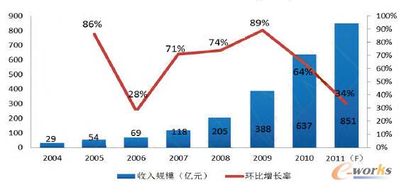  2004-2011ЇƄӻWҎģ