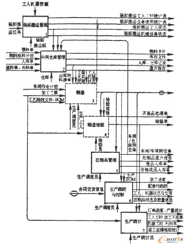 離散制造企業(yè)生產物流管理信息系統(tǒng)功能模型