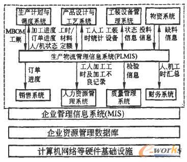 PLMIS與其他系統(tǒng)集成框架