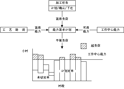 拓步ERP課程培訓,ERP系統的計劃層次,能力計劃流程圖CRP