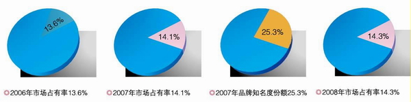 鼎捷軟件市場占有率