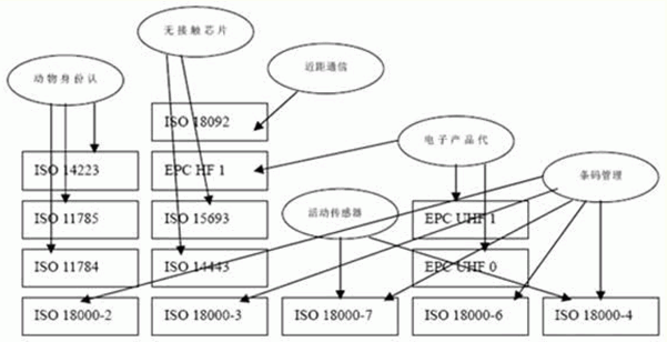 不同使用頻段的RFID標準