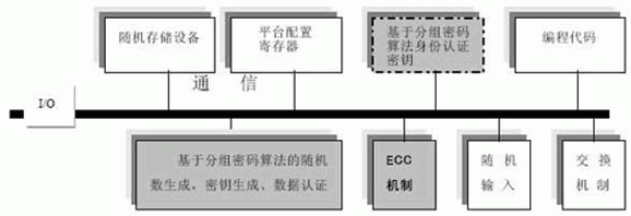一種可信平臺模塊數據安全算法模塊