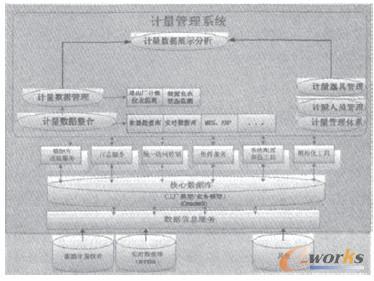 計量信息系統的總體技術架構