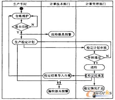 器具檢定的數據流程設計