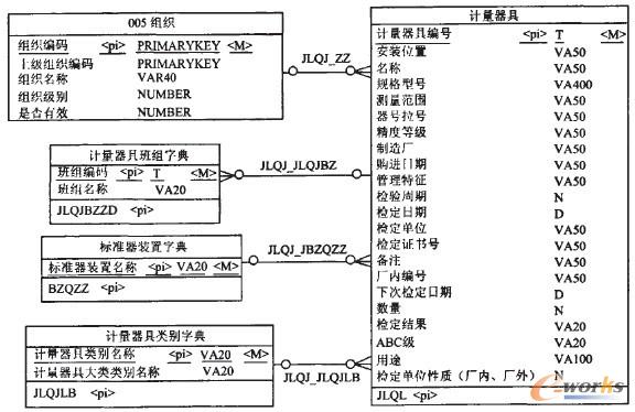 器具管理模型設計