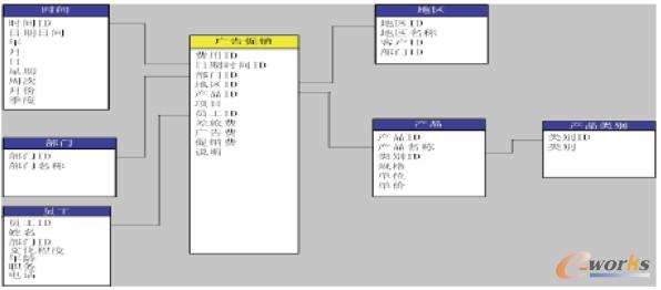 廣告促銷(xiāo)多維數(shù)據(jù)集的雪花型模型