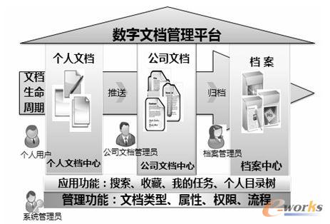 數字文檔管理平臺系統架構