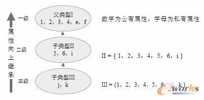屬性繼承方法示意圖