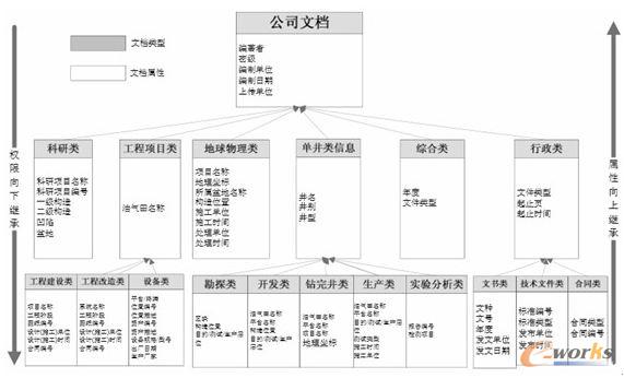文檔類型與屬性管理示意圖