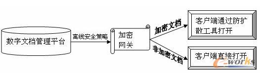 離線安全控制設計示意圖